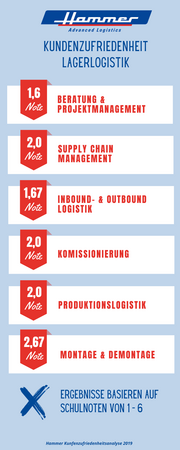 Kundenzufriedenheit Lagerlogistik